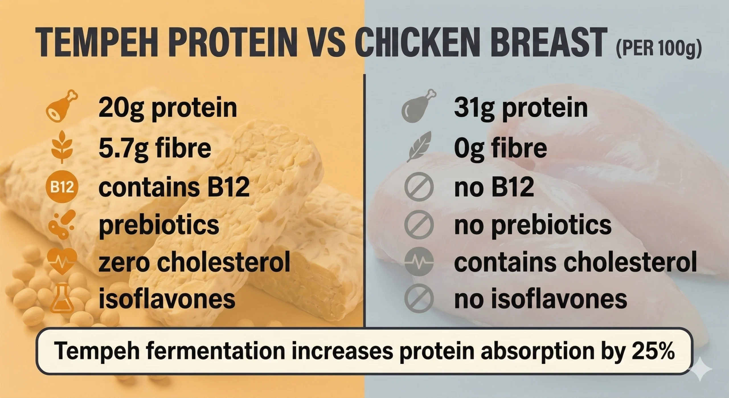 Your Protein Isn’t Working. Tempeh Delivers It Better Than Meat.